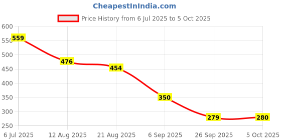 tatacliq.com Miniklub Yellow Knit RegularShirt miniklub Price History Graph from 6 Jul 2025 to 5 Oct 2025