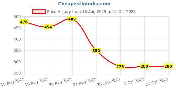 tatacliq.com Miniklub Yellow Knit RegularShirt miniklub Price History Graph from 18 Aug 2025 to 20 Oct 2025