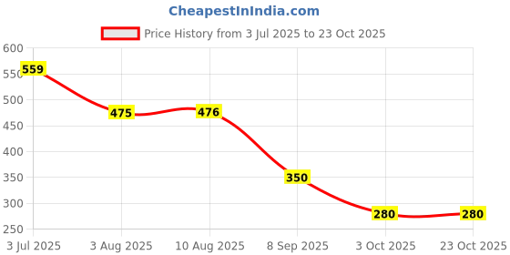 tatacliq.com Miniklub Yellow Knit RegularShirt miniklub Price History Graph from 3 Jul 2025 to 21 Oct 2025