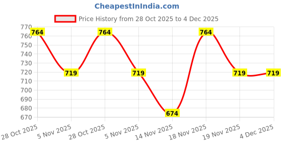 tatacliq.com Miniklub Yellow Woven Regular Pant miniklub Price History Graph from 28 Oct 2025 to 4 Dec 2025