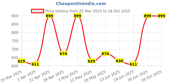 tatacliq.com Miniklub Yellow Woven RegularPant miniklub Price History Graph from 25 Mar 2025 to 15 Oct 2025