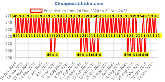 tatacliq.com Minimalist 02% Alpha Arbutin Face Serum - 30 ml minimalist Price History Graph from 26 Dec 2024 to 22 Nov 2025