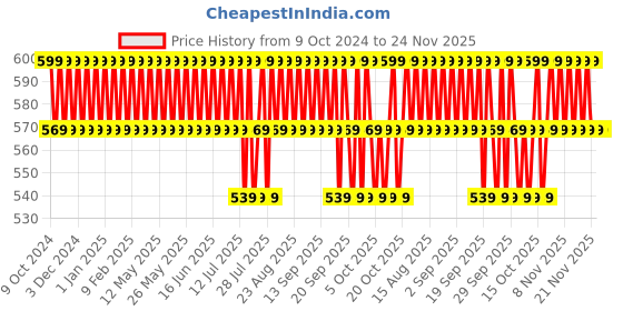tatacliq.com Minimalist 0.3% Retinol Face Serum Q10 - 30 ml minimalist Price History Graph from 9 Oct 2024 to 24 Nov 2025