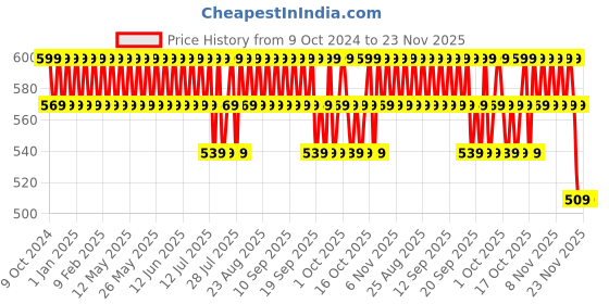 tatacliq.com Minimalist 10 % AHA BHA Face Exfoliator - 30 ml minimalist Price History Graph from 9 Oct 2024 to 23 Nov 2025