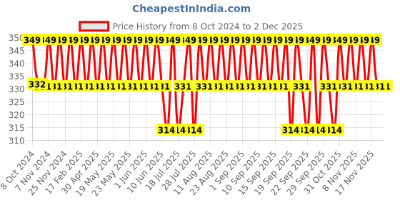 tatacliq.com Minimalist 10% Vitamin B5 Oil Free Moisturizer - 50 gm minimalist Price History Graph from 8 Oct 2024 to 30 Nov 2025