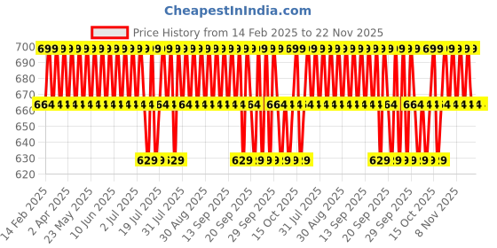 tatacliq.com Minimalist 32% AHA PHA BHA Face Peel - 30 ml minimalist Price History Graph from 14 Feb 2025 to 21 Nov 2025