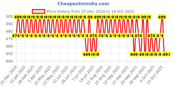 tatacliq.com Minimalist CPH Complex + Oligopeptide 0.8% Anti-Dandruff Serum - 50 ml minimalist Price History Graph from 25 Dec 2024 to 18 Oct 2025