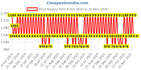 tatacliq.com Minimalist Dry Skincare Kit minimalist Price History Graph from 9 Oct 2024 to 22 Nov 2025