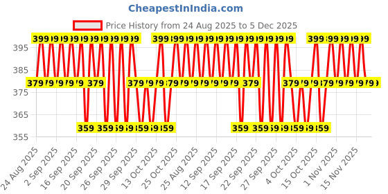 tatacliq.com Minimalist HOCl Skin Relief Spray 150ppm - 200 ml minimalist Price History Graph from 24 Aug 2025 to 5 Dec 2025