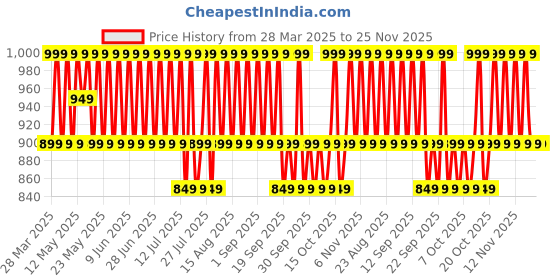 tatacliq.com Minimalist Hydrating & Repairing Skincare Gift Set minimalist Price History Graph from 28 Mar 2025 to 25 Nov 2025