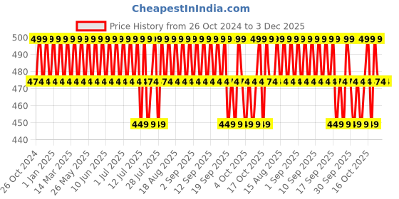 tatacliq.com Minimalist Light Fluid SPF 50 Face Sunscreen - 50 ml minimalist Price History Graph from 26 Oct 2024 to 3 Dec 2025