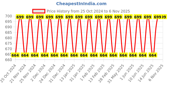 tatacliq.com Minimalist Maleic Bond Repair Complex 05% Hair Mask - 200 gm minimalist Price History Graph from 25 Oct 2024 to 2 Nov 2025
