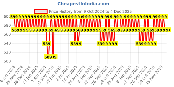 tatacliq.com Minimalist Niacinamide 10% Face Serum for Blemishes & Oil Control with Zinc - 30 ml minimalist Price History Graph from 9 Oct 2024 to 4 Dec 2025