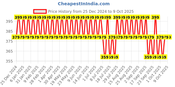 tatacliq.com Minimalist Nonapeptide + AHA 06% Underarm Roll-On - 40 ml minimalist Price History Graph from 25 Dec 2024 to 8 Oct 2025