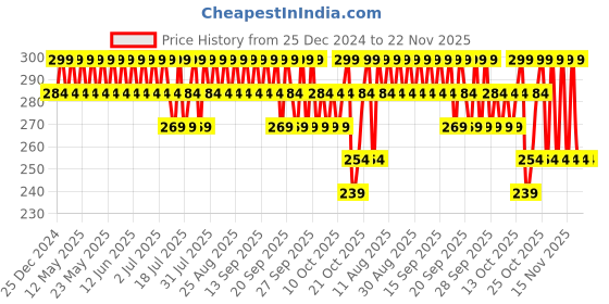 tatacliq.com Minimalist Oat Extract 6% Face Cleanser - 120 ml minimalist Price History Graph from 25 Dec 2024 to 22 Nov 2025