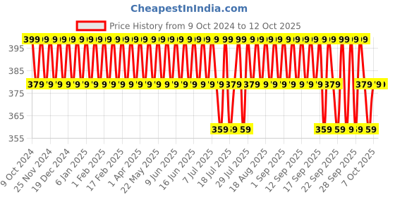 tatacliq.com Minimalist Polyhydroxy Acid (PHA) 03% Face Toner - 150 ml minimalist Price History Graph from 9 Oct 2024 to 12 Oct 2025