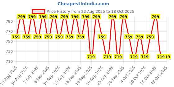 tatacliq.com Minimalist Retinal 0.1% Face Serum - 20 ml minimalist Price History Graph from 23 Aug 2025 to 18 Oct 2025