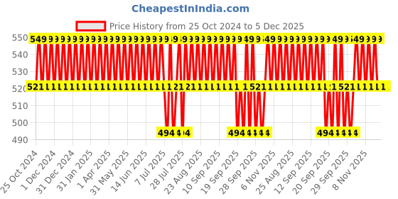 tatacliq.com Minimalist Salicylic Acid 02% Face Serum - 30 ml minimalist Price History Graph from 25 Oct 2024 to 4 Dec 2025