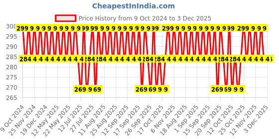 tatacliq.com Minimalist Salicylic Acid LHA 02% Cleanser - 100 ml minimalist Price History Graph from 9 Oct 2024 to 3 Dec 2025