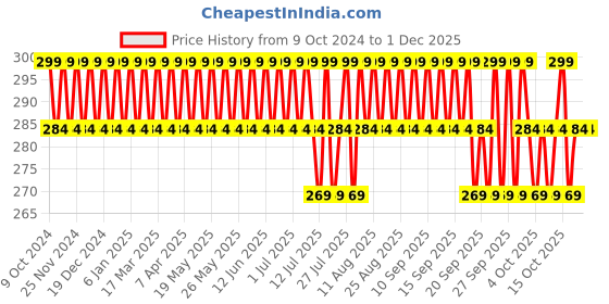 tatacliq.com Minimalist SPF 30 Lip Balm with Ceramides & HA - 8 gm minimalist Price History Graph from 9 Oct 2024 to 29 Nov 2025