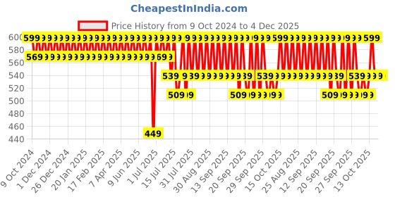 tatacliq.com Minimalist SPF 60 Face Sunscreen with Anti oxidant Silymarin - 50 gm minimalist Price History Graph from 9 Oct 2024 to 4 Dec 2025