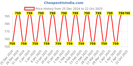 tatacliq.com Minimalist Sunscreen Stick SPF 50+ - 20 gm minimalist Price History Graph from 25 Dec 2024 to 22 Oct 2025