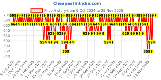 tatacliq.com Minimalist Vitamin C 10% Face Serum for Skin Brightening - 30 ml minimalist Price History Graph from 9 Oct 2024 to 24 Nov 2025