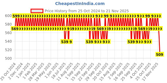 tatacliq.com Minimalist Vitamin C + E+ F 16% Face Serum - 20 ml minimalist Price History Graph from 25 Oct 2024 to 21 Nov 2025