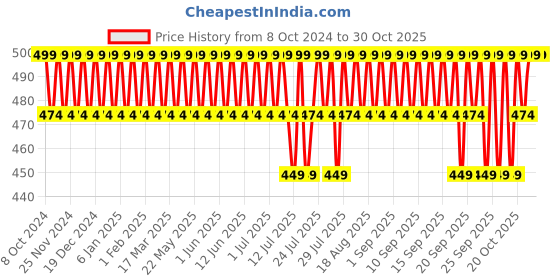 tatacliq.com Minimalist Vitamin K + Retinal 01% Eye Cream - 14 gm minimalist Price History Graph from 8 Oct 2024 to 30 Oct 2025