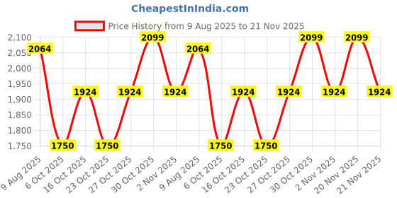 tatacliq.com Ministitch Boys Black Cotton Regular Fit Kurta Set ministitch Price History Graph from 9 Aug 2025 to 21 Nov 2025