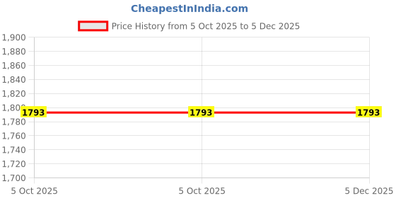 tatacliq.com Ministitch Boys Black Cotton Regular Fit Kurta Set ministitch Price History Graph from 5 Oct 2025 to 5 Dec 2025