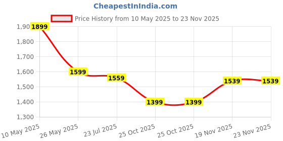 tatacliq.com Ministitch Boys Brown Digital Print Blazer ministitch Price History Graph from 10 May 2025 to 22 Nov 2025