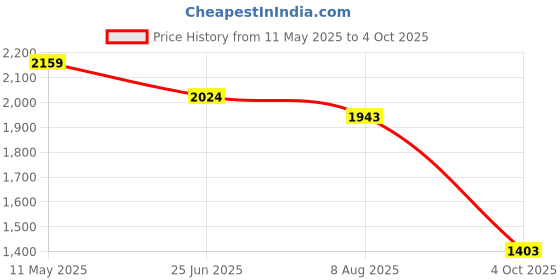 tatacliq.com Ministitch Boys Mauve Cotton Regular Fit Kurta Set ministitch Price History Graph from 11 May 2025 to 4 Oct 2025