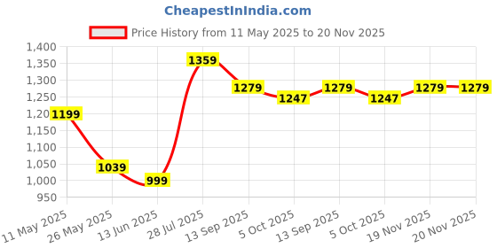 tatacliq.com Ministitch Boys Multicolor Cotton Regular Fit Printed Kurta Set ministitch Price History Graph from 11 May 2025 to 19 Nov 2025