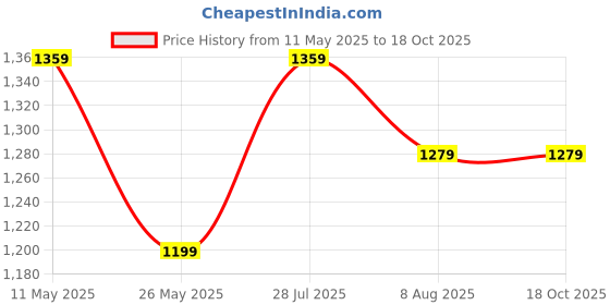 tatacliq.com Ministitch Boys Multicolor Cotton Regular Fit Printed Kurta Set ministitch Price History Graph from 11 May 2025 to 17 Oct 2025