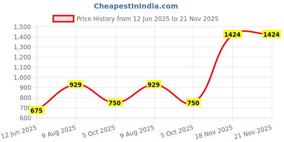 tatacliq.com Ministitch Boys Multicolor Cotton Regular Fit Printed Kurta Set ministitch Price History Graph from 12 Jun 2025 to 20 Nov 2025