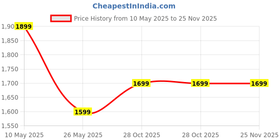 tatacliq.com Ministitch Boys Multicolor Self Blazer ministitch Price History Graph from 10 May 2025 to 24 Nov 2025