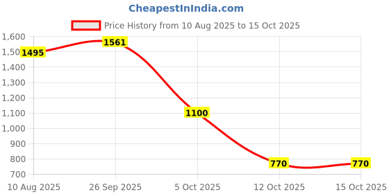 tatacliq.com Ministitch Boys Navy Cotton Silk Printed Regular Fit Kurta Set ministitch Price History Graph from 10 Aug 2025 to 14 Oct 2025