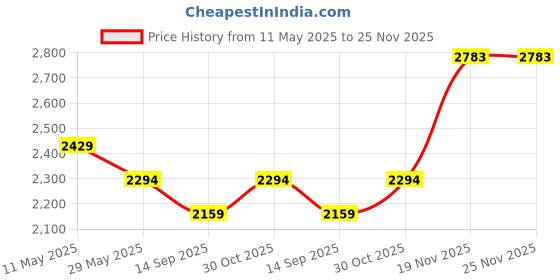 tatacliq.com Ministitch Boys Onion Pink Cotton Regular Fit Kurta Set ministitch Price History Graph from 11 May 2025 to 25 Nov 2025