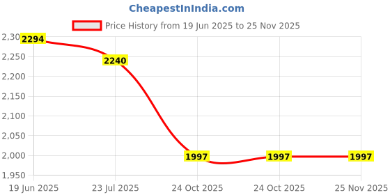 tatacliq.com Ministitch Boys Onion Pink Cotton Regular Fit Kurta Set ministitch Price History Graph from 19 Jun 2025 to 24 Nov 2025