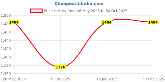 tatacliq.com Ministitch Boys Teal Cotton Regular Fit Kurta Set ministitch Price History Graph from 26 May 2025 to 30 Oct 2025