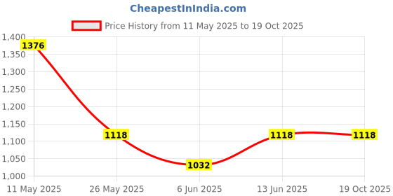 tatacliq.com Ministitch Boys Wine Cotton Regular Fit Printed Kurta Set ministitch Price History Graph from 11 May 2025 to 18 Oct 2025