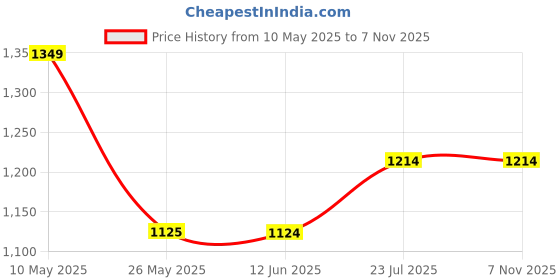 tatacliq.com Ministitch Boys Wine Cotton Silk Printed Kurta Set ministitch Price History Graph from 10 May 2025 to 6 Nov 2025