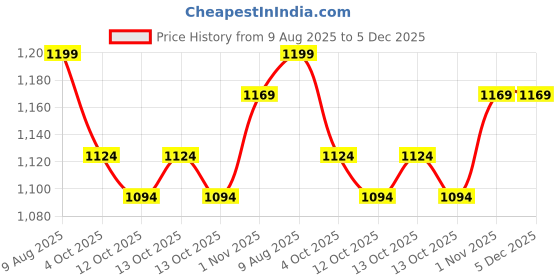 tatacliq.com Ministitch Boys Yellow Cotton Printed Regular Fit Kurta Set ministitch Price History Graph from 9 Aug 2025 to 5 Dec 2025