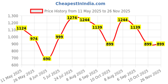 tatacliq.com Ministitch Boys Yellow Cotton Regular Fit Printed Kurta Set ministitch Price History Graph from 11 May 2025 to 26 Nov 2025