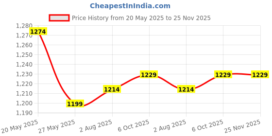 tatacliq.com Ministitch Boys Yellow Cotton Regular Fit Printed Kurta Set ministitch Price History Graph from 20 May 2025 to 24 Nov 2025