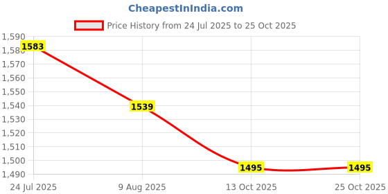 tatacliq.com Ministitch Girls Baby Pink Flared Fit Party Dress ministitch Price History Graph from 24 Jul 2025 to 24 Oct 2025