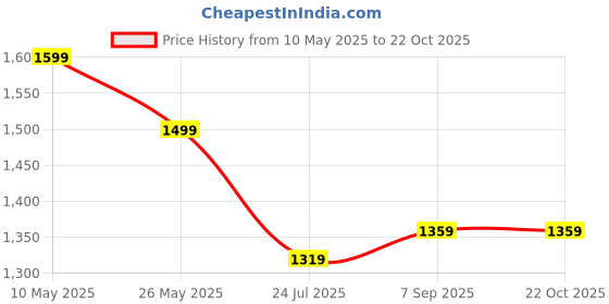 tatacliq.com Ministitch Girls Baby Pink Sequence Party Dress ministitch Price History Graph from 10 May 2025 to 21 Oct 2025
