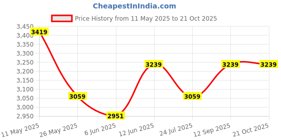 tatacliq.com Ministitch Girls Blue Flared Fit Party Gown ministitch Price History Graph from 11 May 2025 to 21 Oct 2025