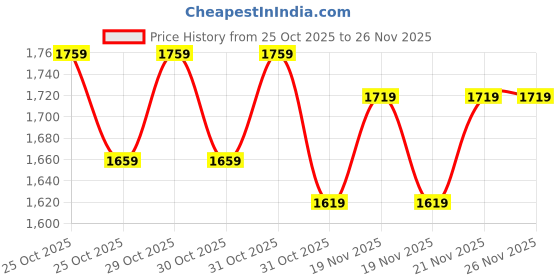 tatacliq.com Ministitch Girls Blue Net Sequence Frock ministitch Price History Graph from 25 Oct 2025 to 25 Nov 2025